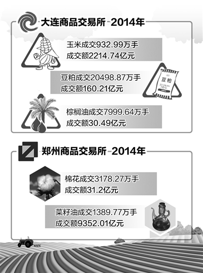 农民离期货市场有多远- - 粮油市场报主办