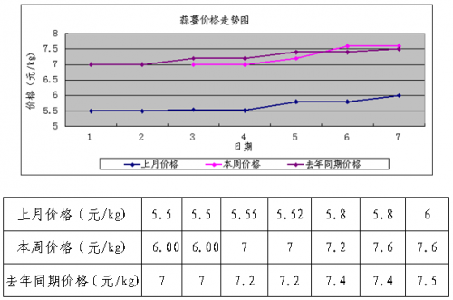 河南万邦：云南蒜薹光临市场 黄瓜价格走低_