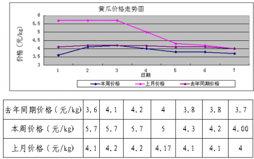 河南万邦：云南蒜薹光临市场 黄瓜价格走低_