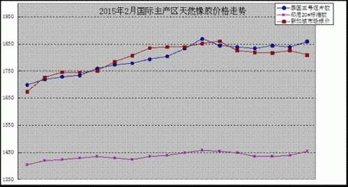 2015年2月天然橡胶市场动态 _