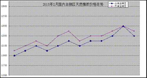 2015年2月天然橡胶市场动态 _