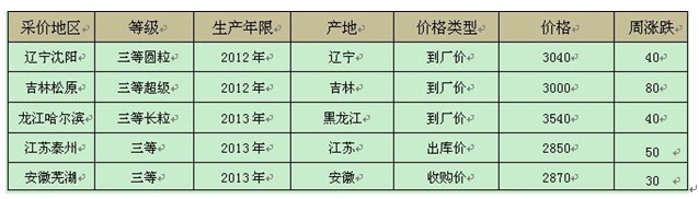 托市收购临近结束 粳稻价格整体已达高点