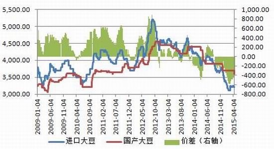 方正中期(周报)：市场热情不足豆类承压回落