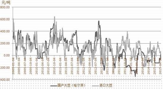 方正中期(周报)：市场热情不足豆类承压回落