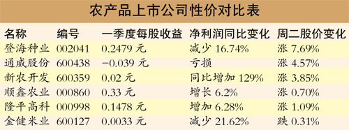 农业股赶时髦开发“无人机”- - 粮油市场报主办