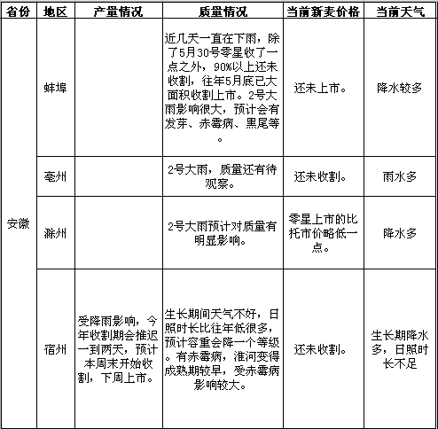 南方产区新麦市场形势调研