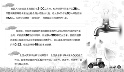 农业节水潜力大- - 粮油市场报主办