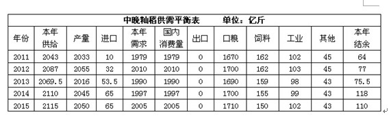 中晚籼稻市场行情分析预测