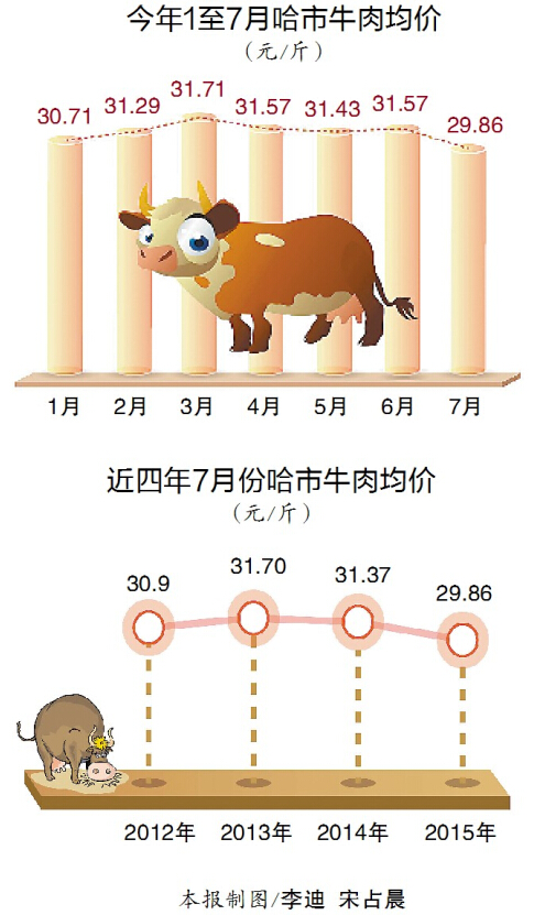 黑龙江哈市牛肉均价5年来首次跌破30元 _