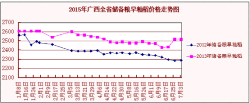 柳州行情：广西稻米持续疲软 淡季销售压力大 _