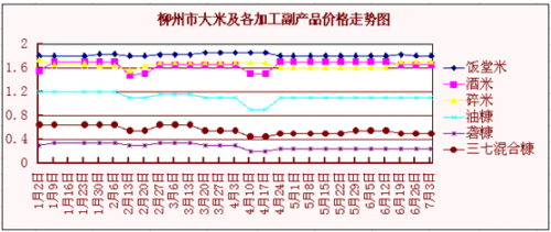 柳州行情：广西稻米持续疲软 淡季销售压力大 _