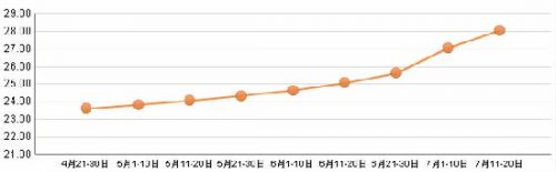 山东东营猪肉价格持续上涨四个月 _