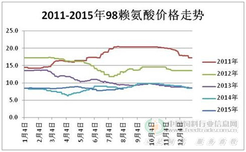 原料下滑 需求不济 赖氨酸厂家怎么办？ _