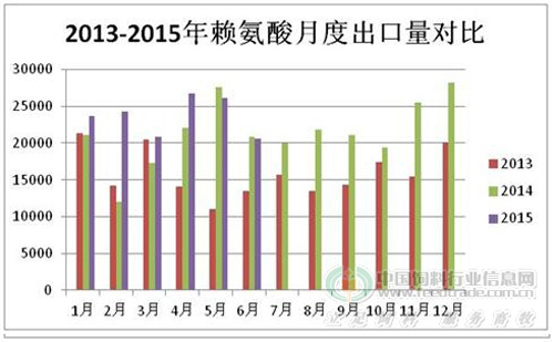 原料下滑 需求不济 赖氨酸厂家怎么办？ _