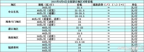 对虾塘边价：供应量减少 各地虾价维稳 _