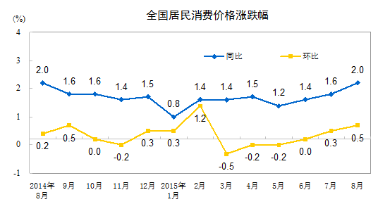 2015年8月份居民消费价格同比上涨2.0%