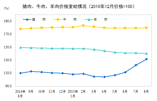 2015年8月份居民消费价格同比上涨2.0%