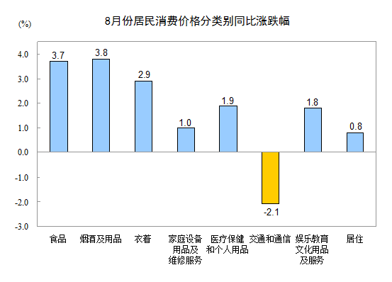 2015年8月份居民消费价格同比上涨2.0%