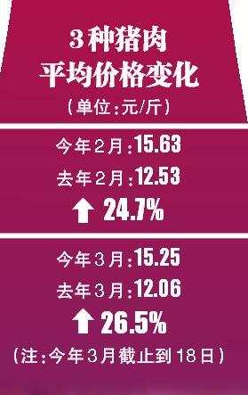 安徽合肥蔬菜猪肉价格“高烧不退” _
