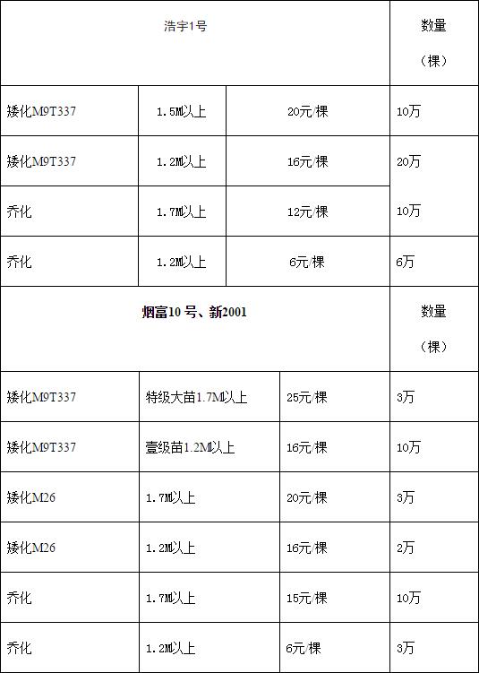 山东栖霞76万棵滞销苹果苗求销路_