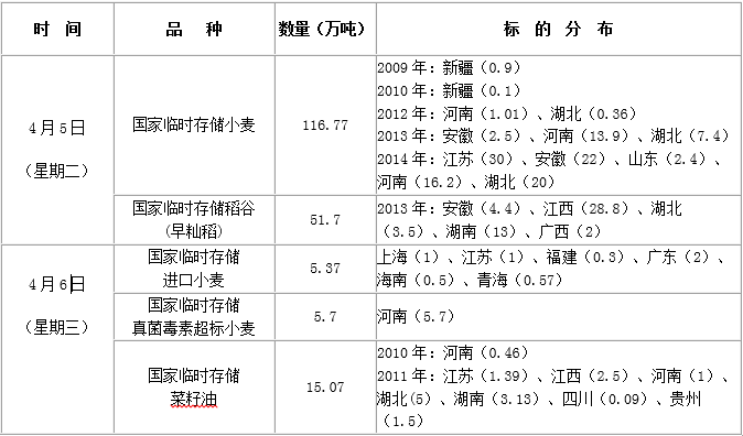 2016年4月5日至6日国家政策性粮食竞价销售交易会公告
