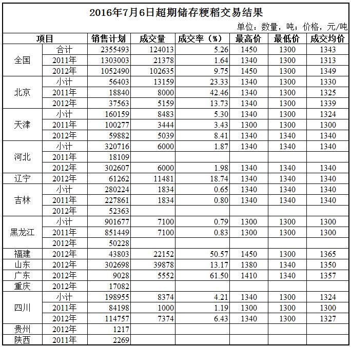 2016年7月5~6日超期储存和蓆茓囤储存国家政策性粮食（玉米、粳稻）定向竞价销售交易结果