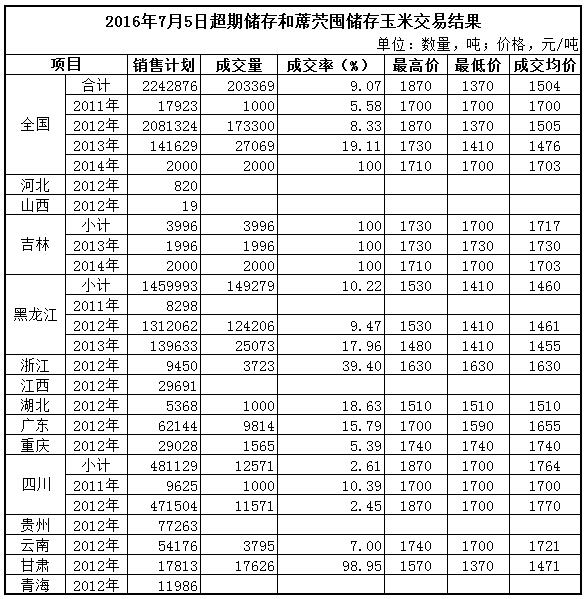 2016年7月5~6日超期储存和蓆茓囤储存国家政策性粮食（玉米、粳稻）定向竞价销售交易结果