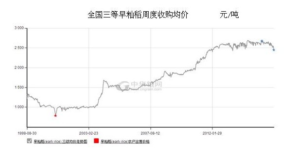  天公不作美 新季早籼稻质量与产量均不尽人意