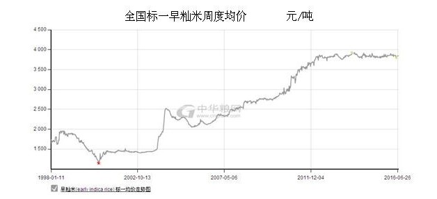  天公不作美 新季早籼稻质量与产量均不尽人意