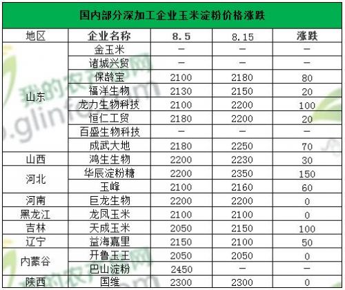 8月中旬玉米市场风云再起 _