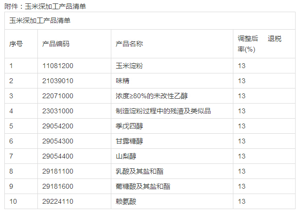恢复玉米深加工产品出口退税率-
