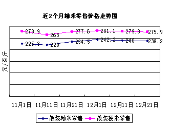 稻谷价格强劲，大米市场乏力