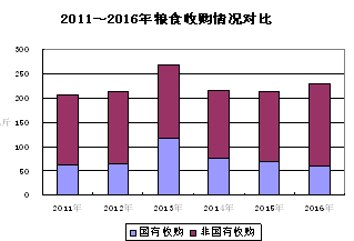  2016年粮油市场综述及2017年展望
