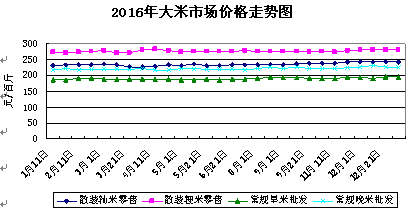  2016年粮油市场综述及2017年展望