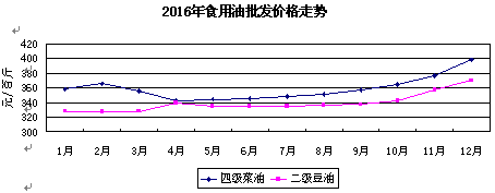  2016年粮油市场综述及2017年展望