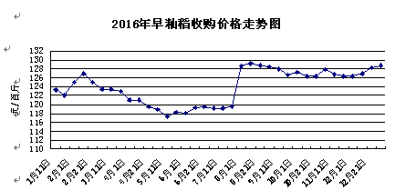  2016年粮油市场综述及2017年展望