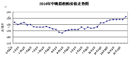  2016年粮油市场综述及2017年展望