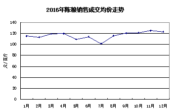  2016年粮油市场综述及2017年展望