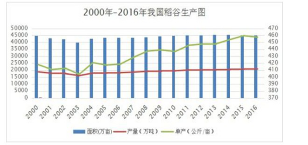  2016年稻米市场分析及17年展望