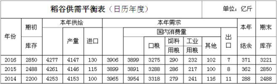  2016年稻米市场分析及17年展望