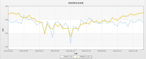 2016年稻米市场分析及17年展望