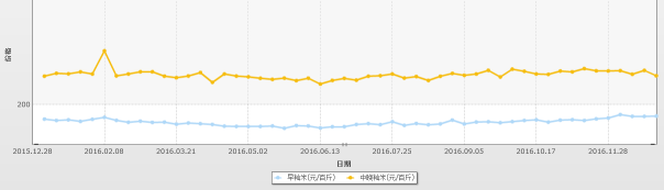  2016年稻米市场分析及17年展望