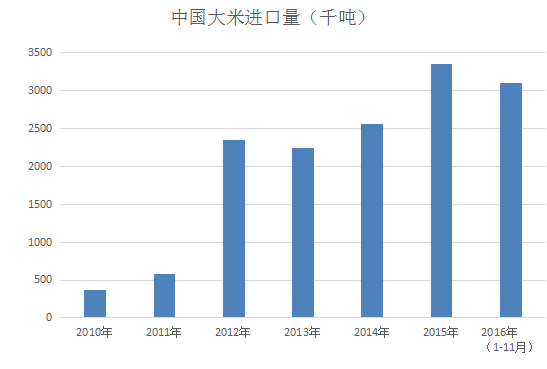  2016年稻米市场分析及17年展望