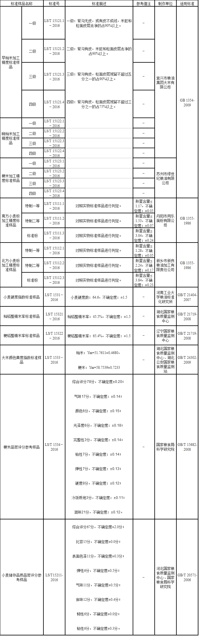 2017年度粮食实物标准样品目录